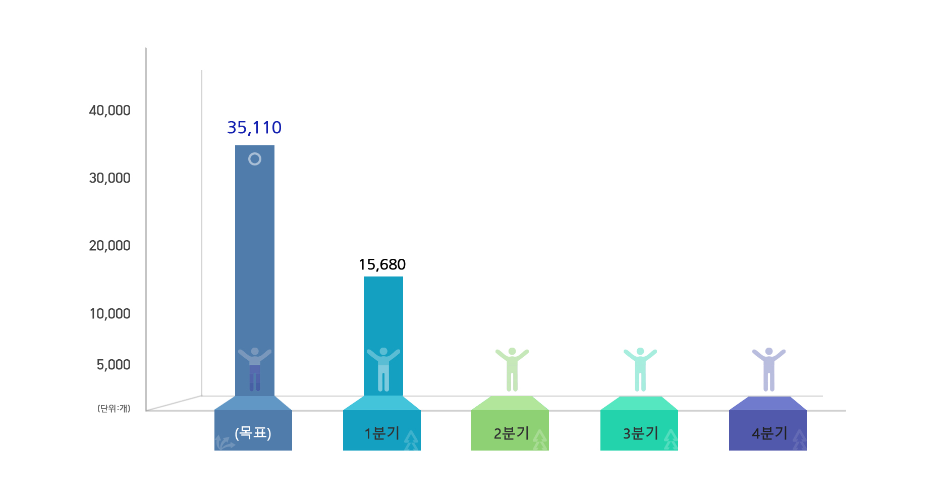 (단위 : 개) 목표 35,110개 1분기 15,680개