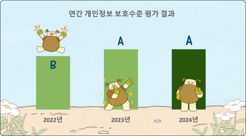 연도별평가결과 2022년 B, 2023년 A, 2024년 A