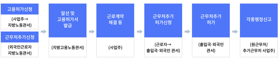 <ol> <li>1. 고용허가신청(사업주 지방노동관서), 근무처추가신청(외국인근로자 지방노동관서)</li> <li>2. 알선 및 고용허가서 발급(지방고용노동관서)</li> <li>3.근로계약체결 등(사업주)</li> <li>4.근무처추가 허가신청(근로자는 출입국 외국인 관서)</li> <li>5.근무처추가 허가(출입국 외국인 관서)</li> <li>6.각종행정신고(원근무처/추가근무처 사업주)</li> </ol>