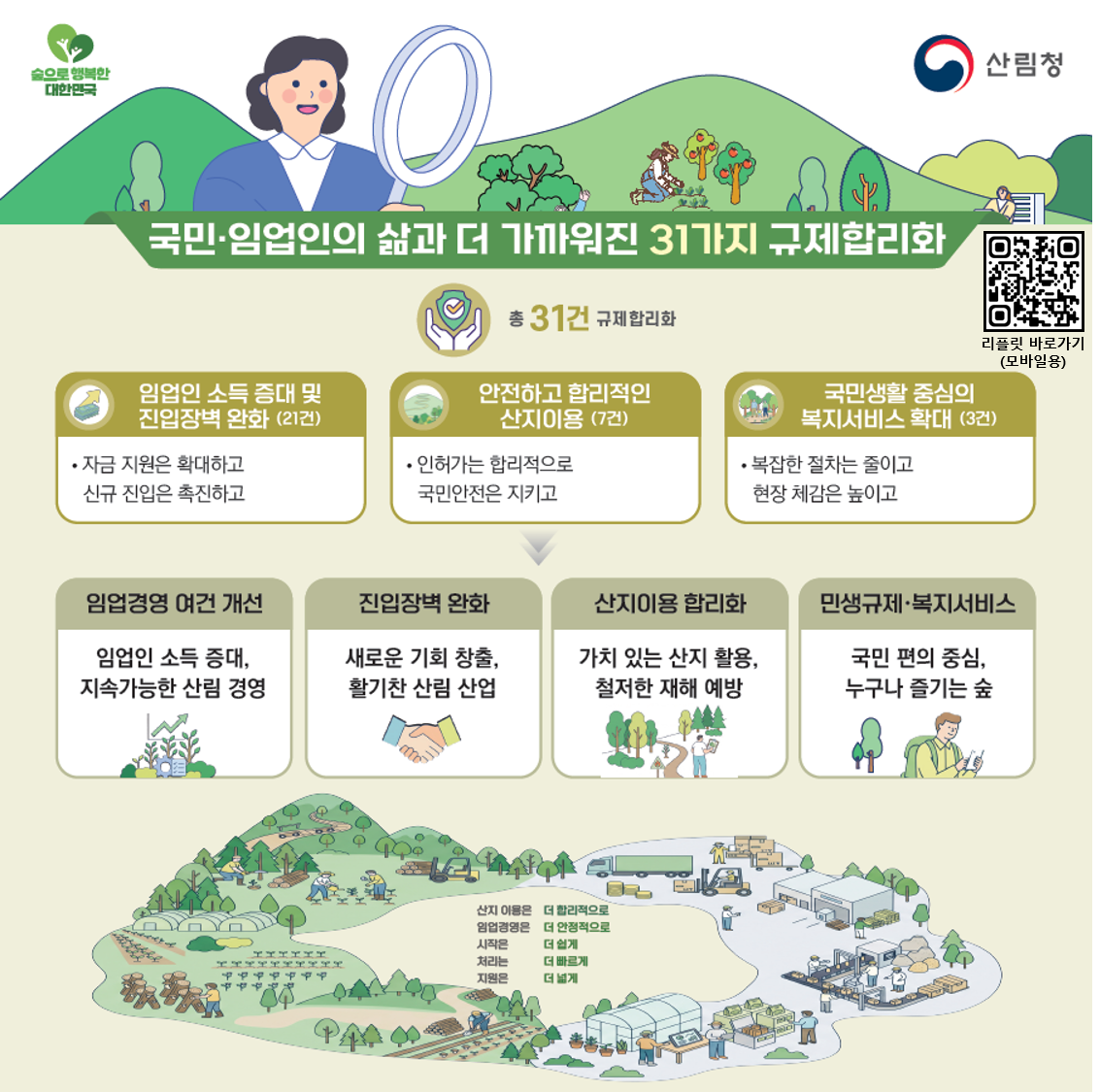 국민·임업인의 삶과 더 가까워진 31가지 규제합리화