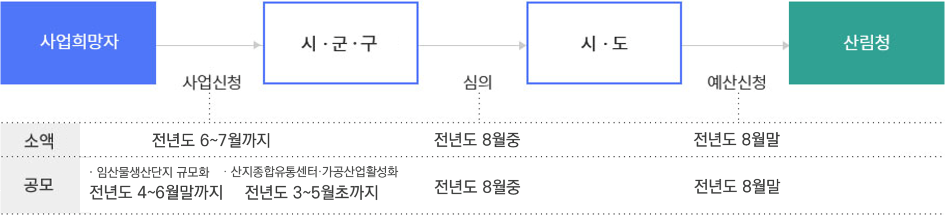 소액사업-사업희망자는 시군구에 사업을 신청(전년도 6월에서 7월까지)하고 시군구는 시.도에 심의(전년도 8월중)를 거친 후 시.도는 산림청에 예산을 신청(전년도 8월말) 한다. 공모사업-사업희망자는 시군구에 사업을 신청(임산물생산단지 규모화는 전년도 4월에서 6월말까지, 산지종합유통센터 가공산업활성화는 전년도 3월에서 5월초까지)하고 시군구는 시.도에 심의(전년도 8월중)를 거친 후 시.도는 산림청에 예산을 신청(전년도 8월말) 한다