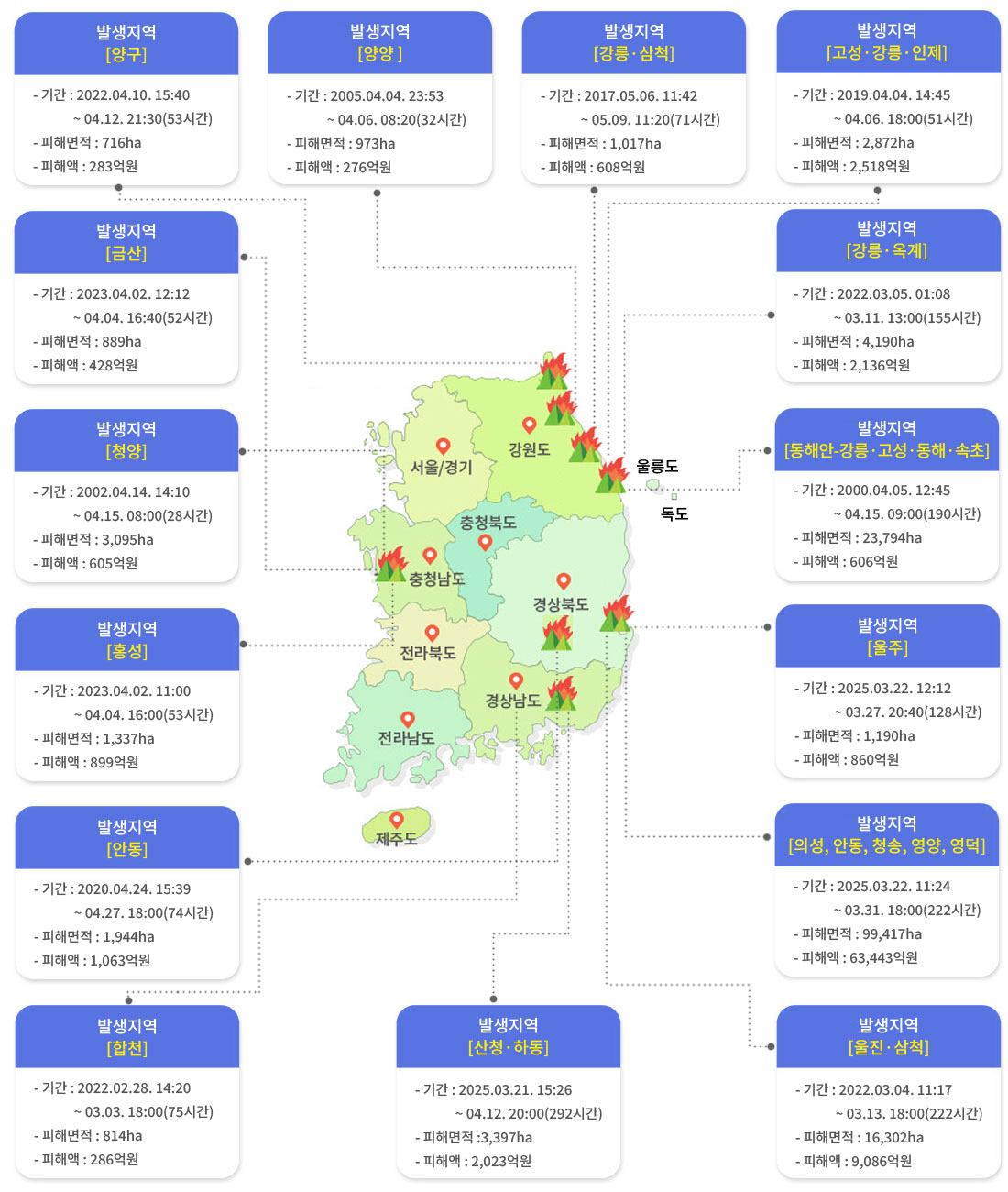 우리나라에서 발생한 대형산불에 대한 안내입니다. 자세한 내용은 아래 참조