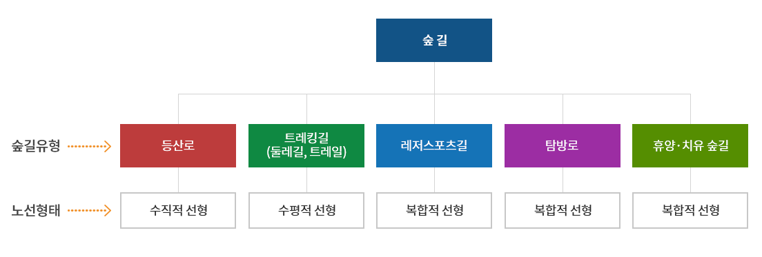 숲길체계도(자세한 이미지 내용은 아래 참조)