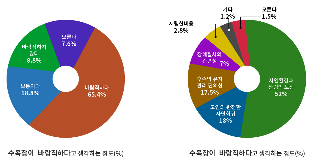 수목장림이 바람직하다고 생각하는정도(%)-바람직하다 65.4%, 보통이다18.8%, 바람직하지않다8.8%, 모른다 7.6% / 수목장이 바람직하다고 생각하는 정도(%) 자연환경과산림의보전52%, 고인의 완전한 자연회귀 18%, 후손의 유지관리 편의성 17.5%, 장례절차의 간편성7%, 저렴한비용2.8%, 기타1.2%, 모른다1.5%