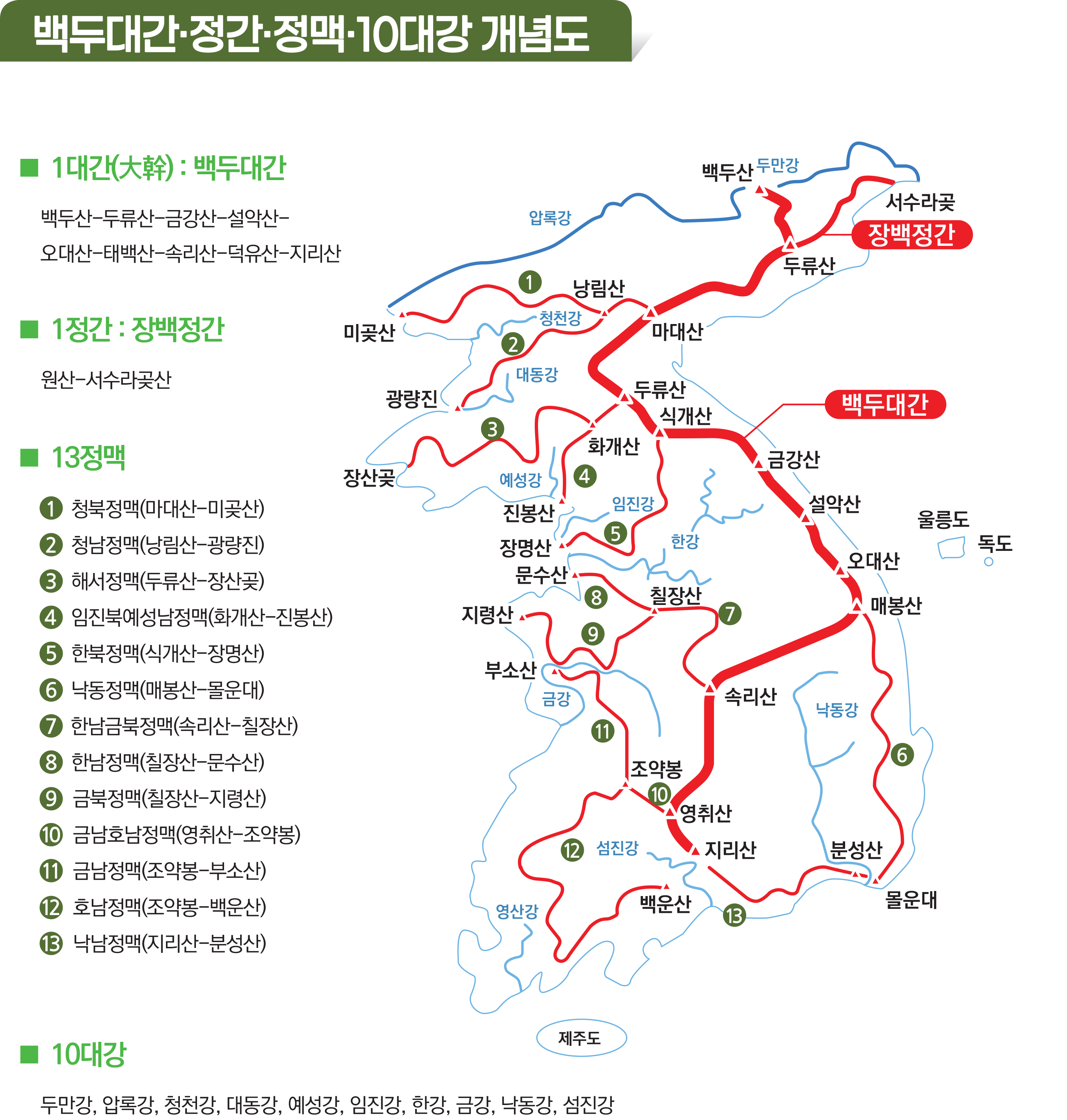 백두대간 1대간 1정간 13정맥 10대강에 대한 지도 표기 정보입니다.