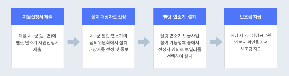 지원신청서 제출 : 1. 해당 시·군(읍·면)에 펠릿연소기 지원신청서를 제출 2.설치대상자로 선정 : 시·군 펠릿연소기의 심의위원회에서 설치대상자를 선정 및 통보 3.펠릿연소기 설치 : 펠릿연소기 보급사업 참여 가능업체중에서 선정자 임의로 보일러를 선택하여 설치 4.보조금 지급 :  해당 시·군 담당공무원의 현지확인을 거쳐 보조금 지급