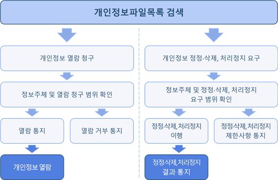 개인정보파일목록 검색으로 개인정보 열람 청구와 개인정보 정정삭제, 처리정지를 요구할 수 있다. 개인정보 열람 청구는 정보주체 및 열람 청구 범위를 확인하여 열람통지 후 개인정보를 열람할 수 있다.  다만, 개인정보 열람 요구는 법 제35조 제4항에 의하여 제한될 수 있습니다. 개인정보 정정 삭제, 처리정지 요구 시 정보주체 및 정정, 삭제, 처리정지 요구 범위를 확인하여 정정삭제, 처리 정지 이행하여 정정 삭제, 처리정지 결과를 통지한다.  다만, 개인정보 처리정지 요구 시 개인정보 보호법 제37조제2항에 의하여 처리정지 요구가 거절될 수 있다.